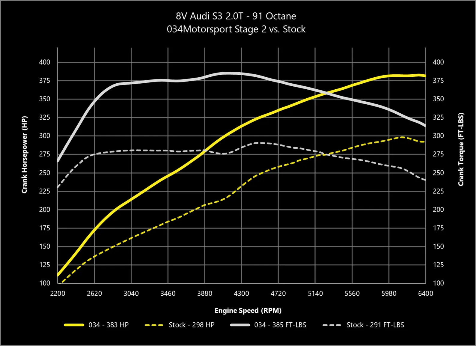 034Motorsport Dynamic+ Tuning ECU Software - MK7 Golf R, 8S TTS, 8V S3
