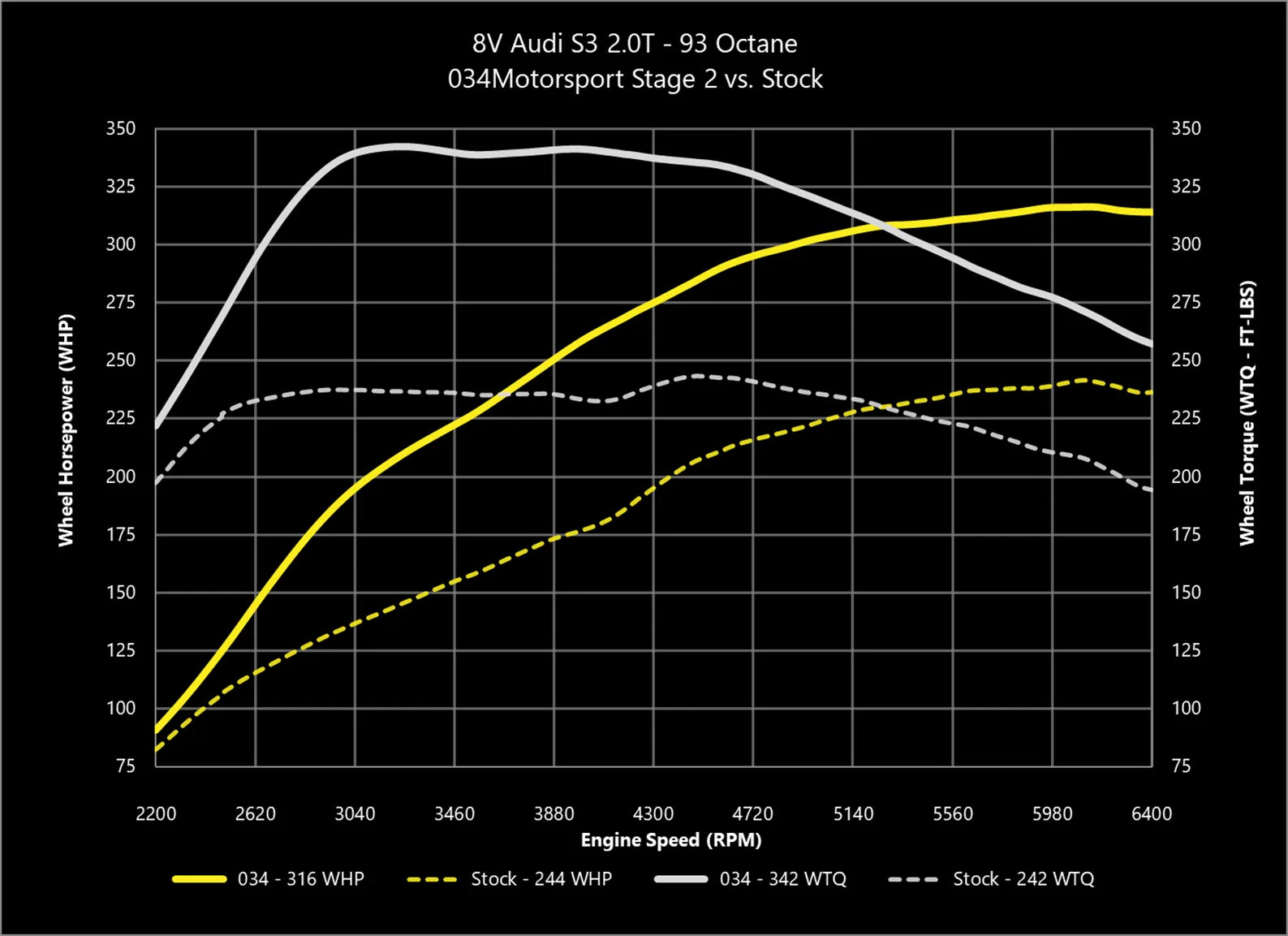034Motorsport Dynamic+ Tuning ECU Software UPGRADE - MK7 Golf R, 8S TTS, 8V S3