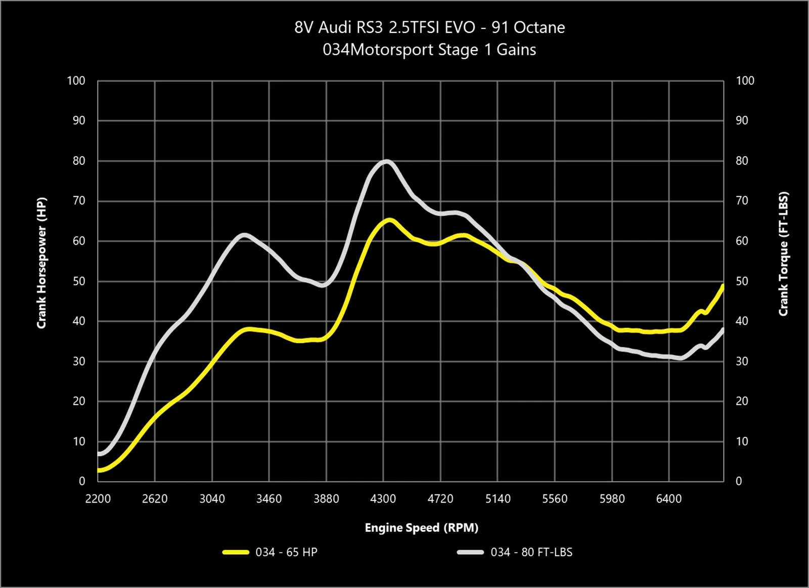 034Motorsport Dynamic+ Tuning ECU Software UPGRADE - 8V.5 RS3, 8S TTRS 2.5TFSI EVO DAZA