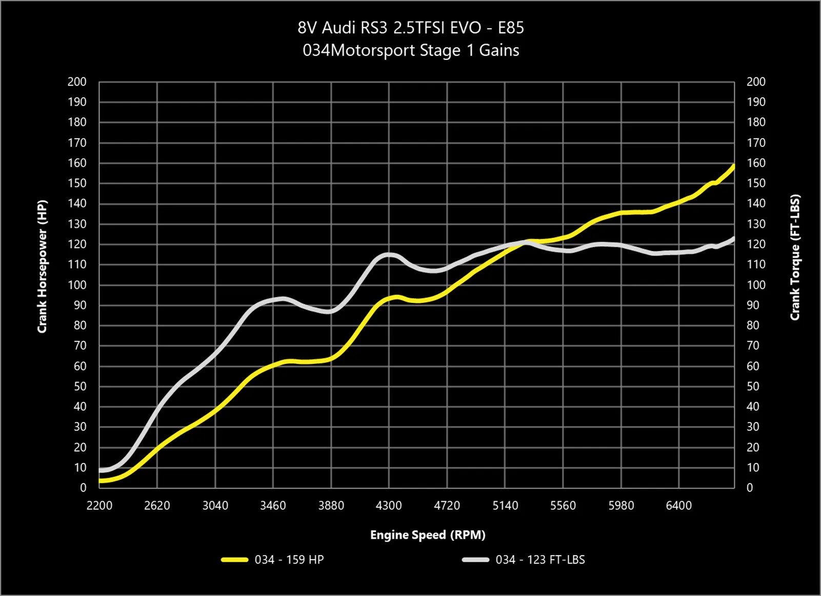 034Motorsport Dynamic+ Tuning ECU Software UPGRADE - 8V.5 RS3, 8S TTRS 2.5TFSI EVO DAZA