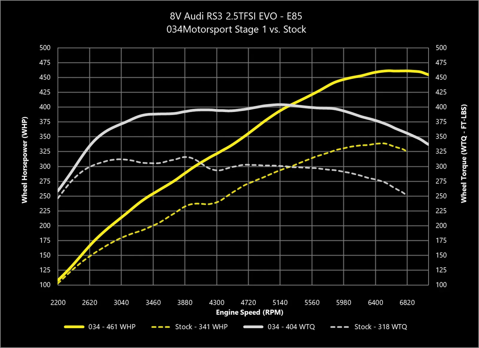 034Motorsport Dynamic+ Tuning ECU Software - 8V.5 RS3, 8S TTRS 2.5TFSI EVO DAZA