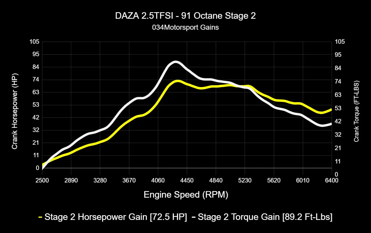 034Motorsport Dynamic+ Tuning ECU Software UPGRADE - 8V.5 RS3, 8S TTRS 2.5TFSI EVO DAZA