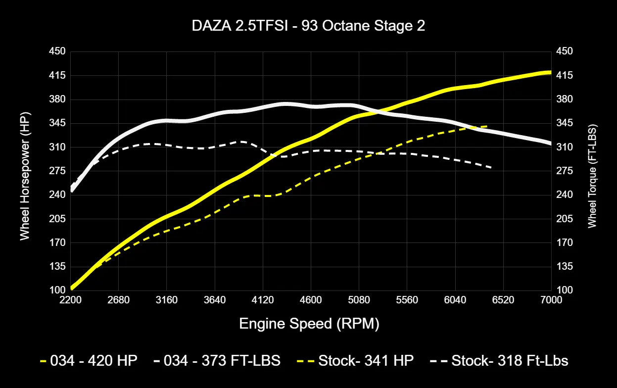034Motorsport Dynamic+ Tuning ECU Software - 8V.5 RS3, 8S TTRS 2.5TFSI EVO DAZA