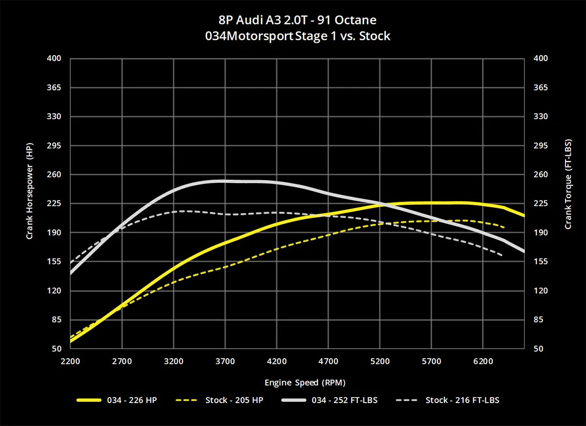 034Motorsport Dynamic+ Tuning ECU Software UPGRADE - MK5 GTI/GLI, Eos, B6 Passat, 8P A3, 8J TT 2.0T FSI