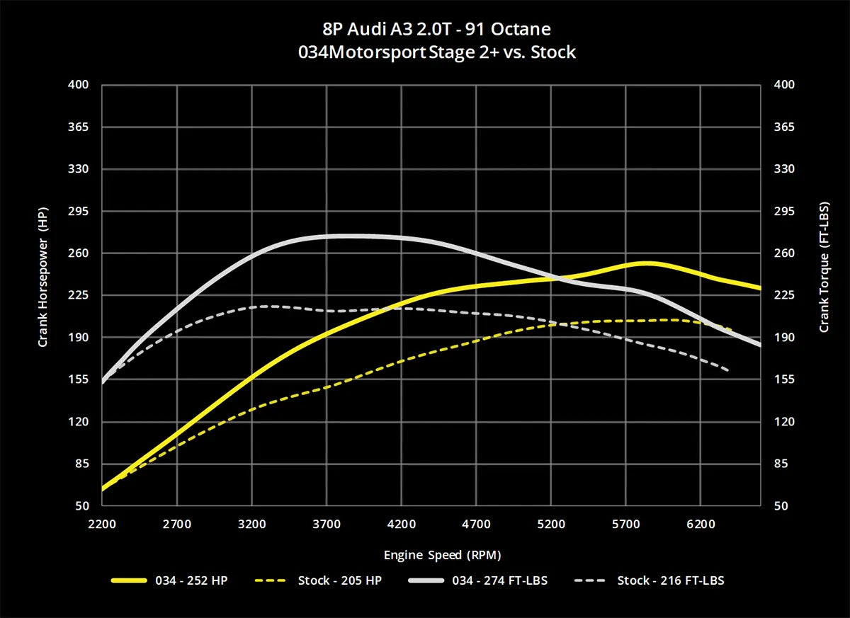 034Motorsport Dynamic+ Tuning ECU Software - MK5 GTI/GLI, Eos, B6 Passat, 8P A3, 8J TT 2.0T FSI