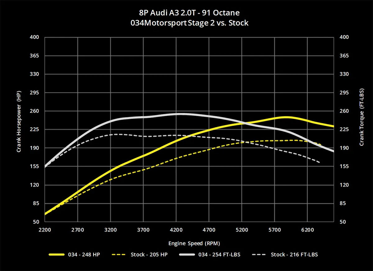 034Motorsport Dynamic+ Tuning ECU Software UPGRADE - MK5 GTI/GLI, Eos, B6 Passat, 8P A3, 8J TT 2.0T FSI