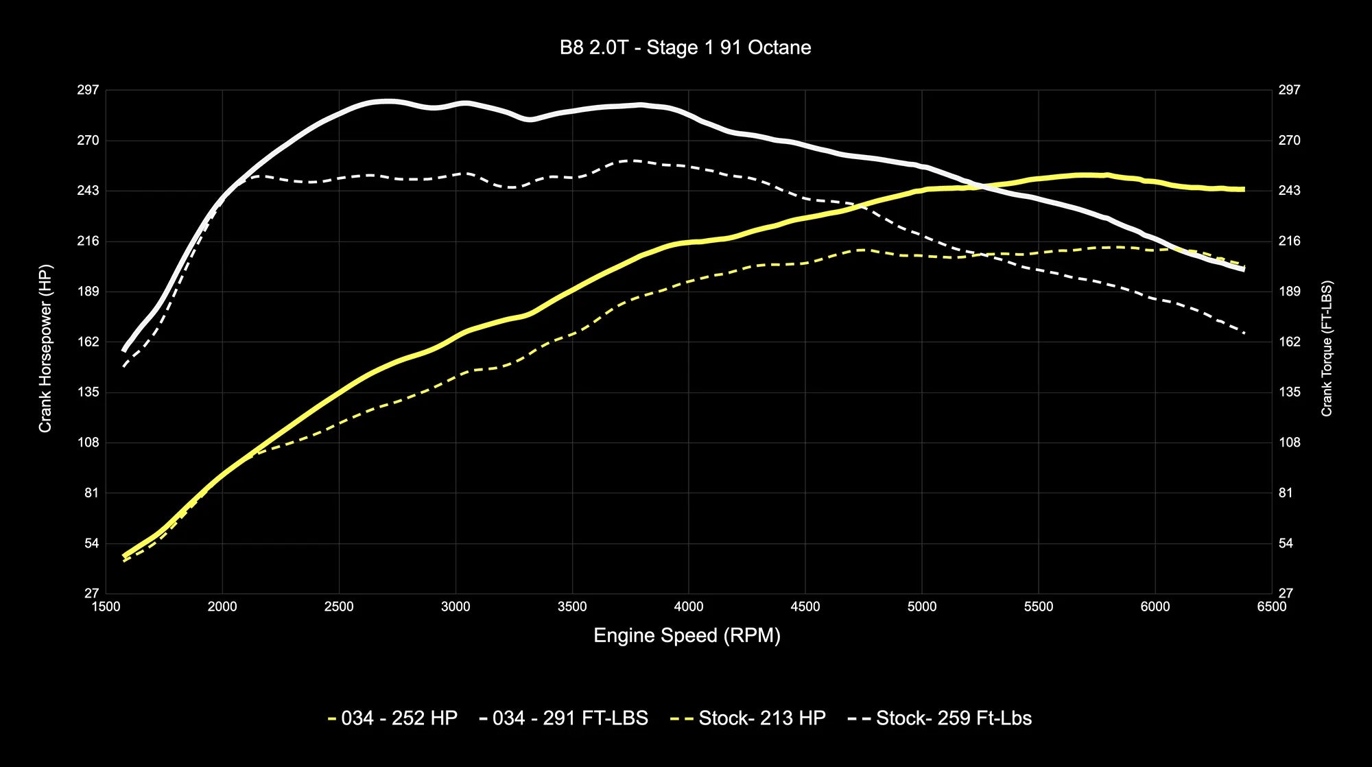 034Motorsport Dynamic+ Tuning ECU Software UPGRADE- B8 A4/A5, 8R Q5 2.0 TFSI (EA888 Gen 2)