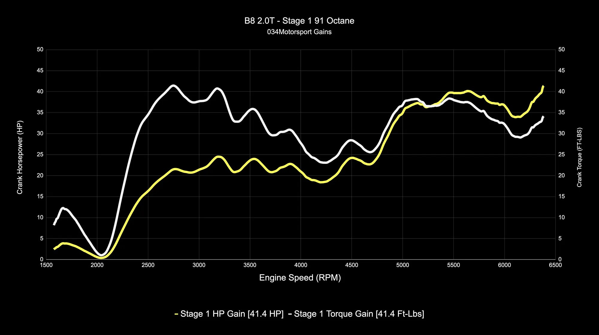 034Motorsport Dynamic+ Tuning ECU Software - B8 A4/A5, 8R Q5 2.0 TFSI (EA888 Gen 2)