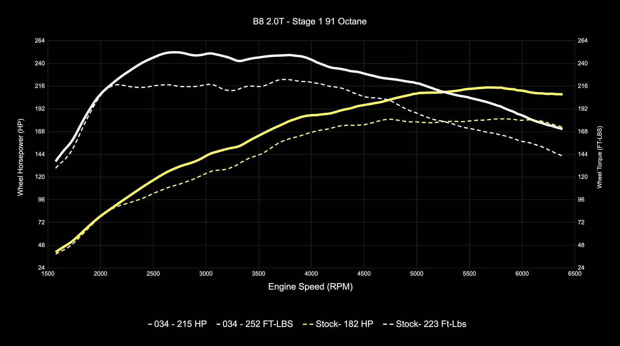 034Motorsport Dynamic+ Tuning ECU Software - B8 A4/A5, 8R Q5 2.0 TFSI (EA888 Gen 2)
