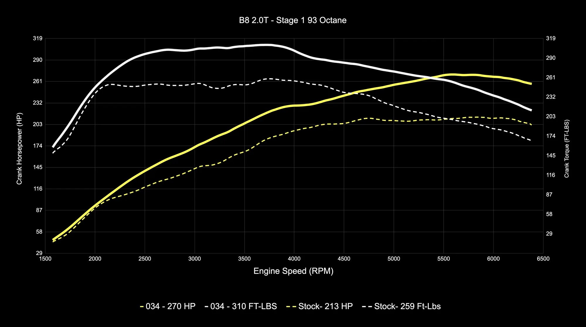 034Motorsport Dynamic+ Tuning ECU Software - B8 A4/A5, 8R Q5 2.0 TFSI (EA888 Gen 2)