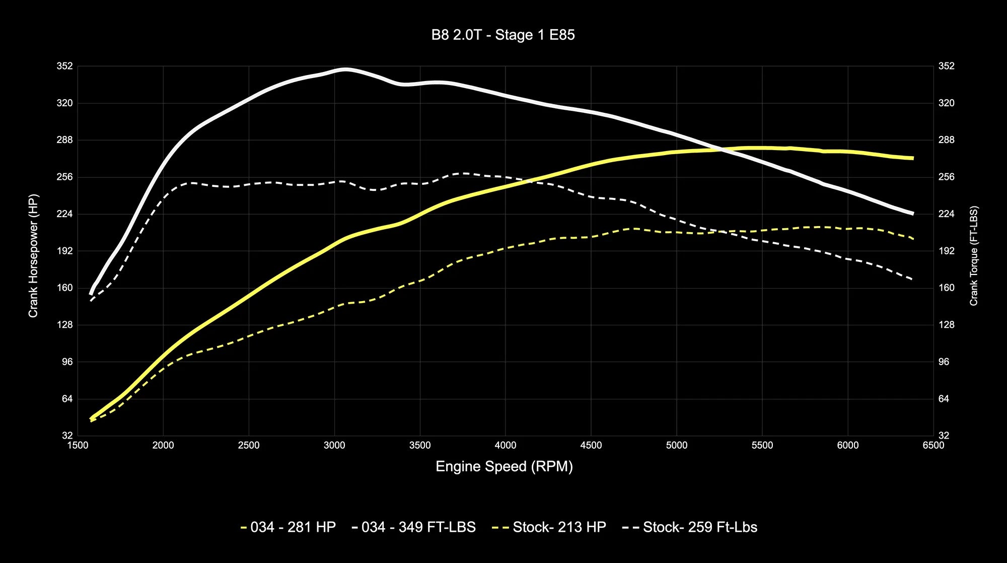 034Motorsport Dynamic+ Tuning ECU Software UPGRADE- B8 A4/A5, 8R Q5 2.0 TFSI (EA888 Gen 2)