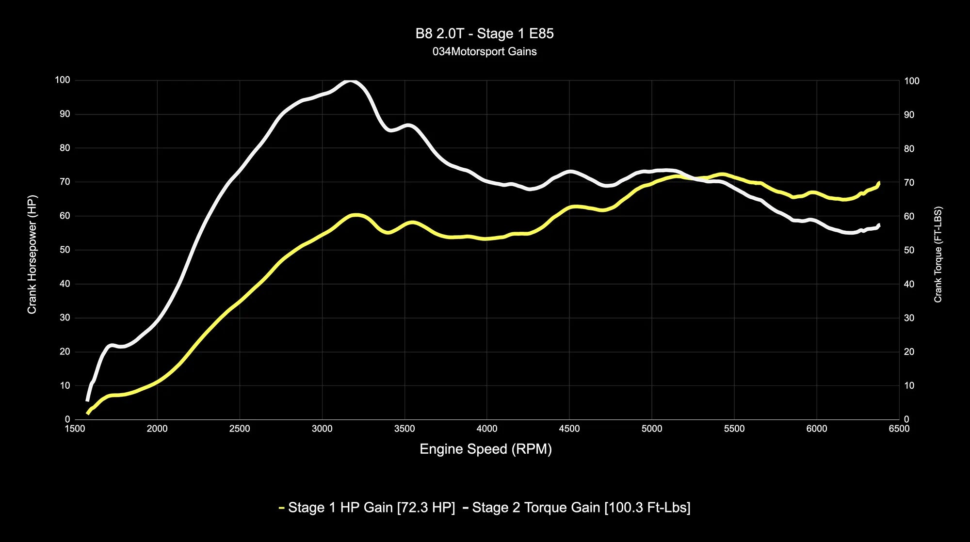 034Motorsport Dynamic+ Tuning ECU Software UPGRADE- B8 A4/A5, 8R Q5 2.0 TFSI (EA888 Gen 2)