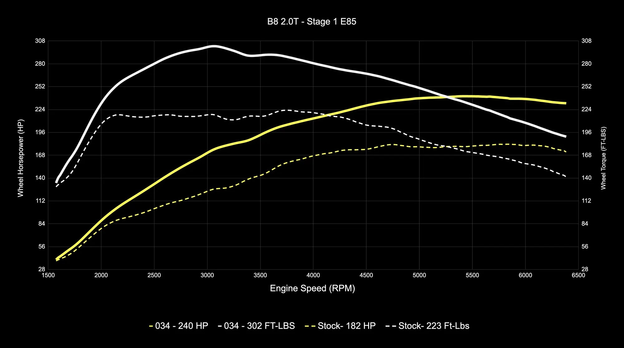 034Motorsport Dynamic+ Tuning ECU Software - B8 A4/A5, 8R Q5 2.0 TFSI (EA888 Gen 2)