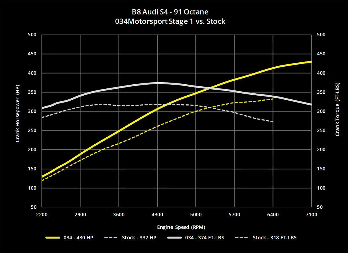 034Motorsport Dynamic+ Tuning ECU Software UPGRADE - Audi B8/B8.5 S4/S5, C7 A6/A7, & Q5/SQ5 3.0 TFSI