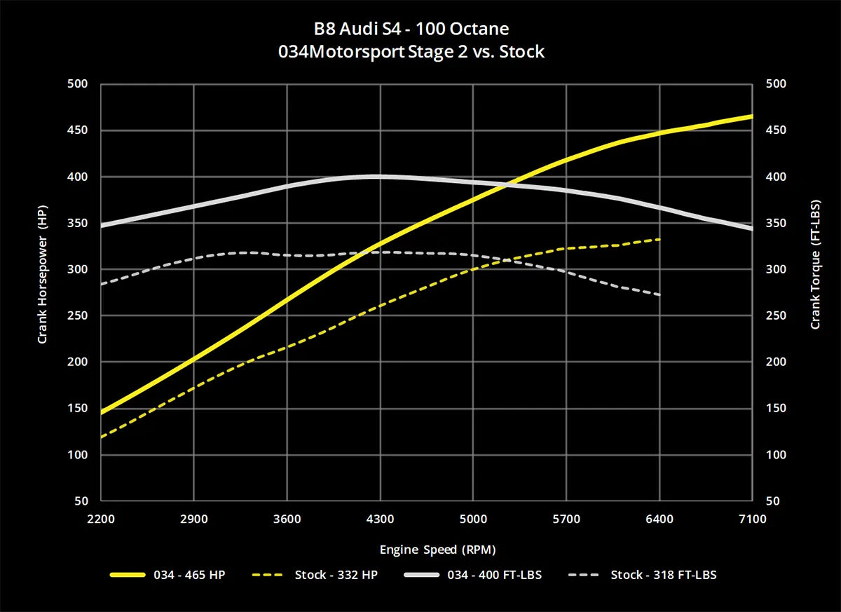 034Motorsport Dynamic+ Tuning ECU Software UPGRADE - Audi B8/B8.5 S4/S5, C7 A6/A7, & Q5/SQ5 3.0 TFSI