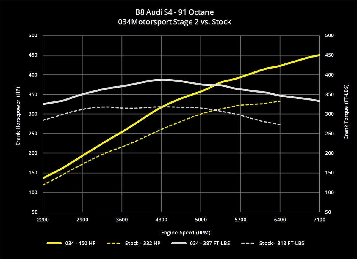 034Motorsport Dynamic+ Tuning ECU Software UPGRADE - Audi B8/B8.5 S4/S5, C7 A6/A7, & Q5/SQ5 3.0 TFSI