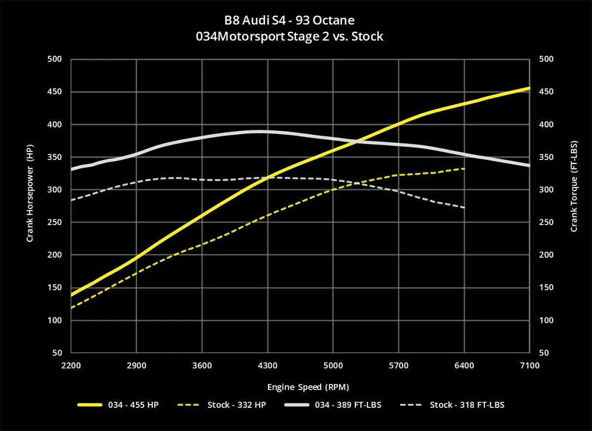 034Motorsport Dynamic+ Tuning ECU Software UPGRADE - Audi B8/B8.5 S4/S5, C7 A6/A7, & Q5/SQ5 3.0 TFSI