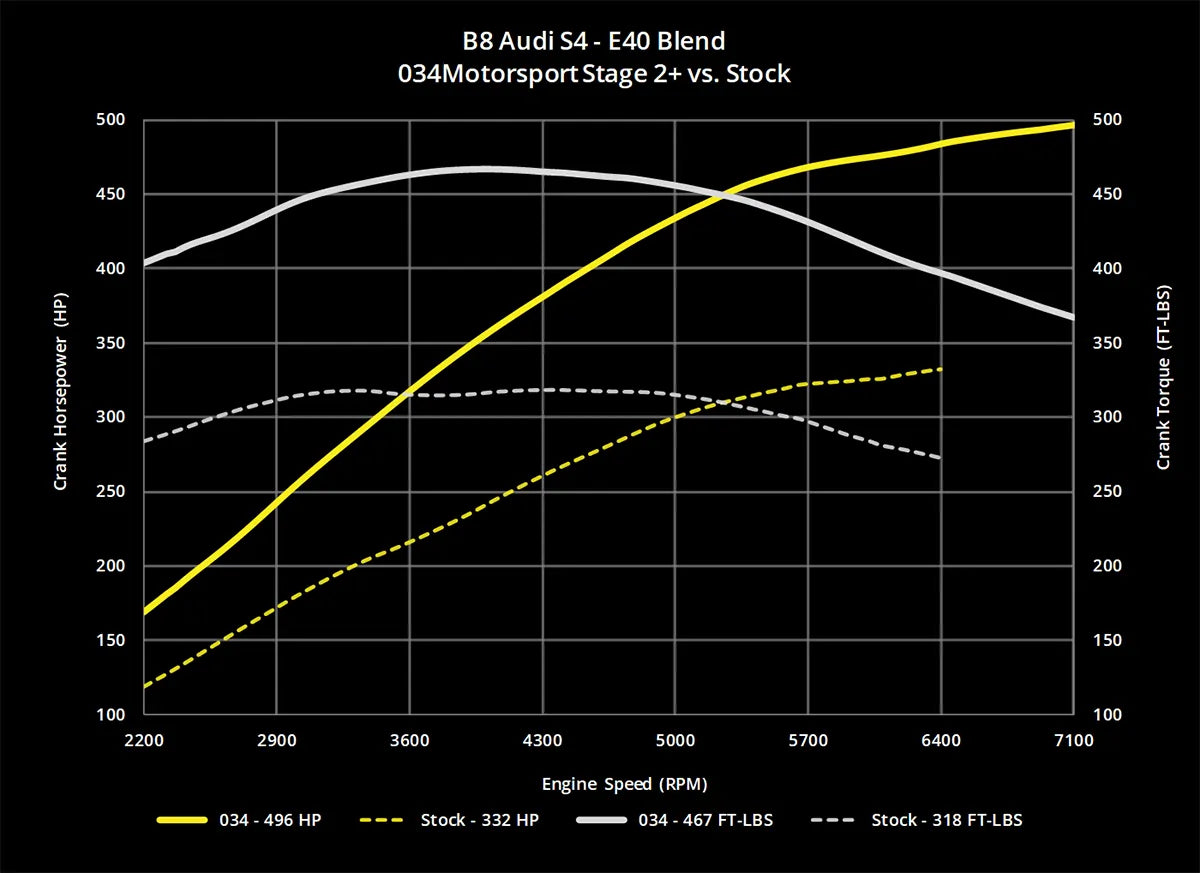 034Motorsport Dynamic+ Tuning ECU & TCU Transmission Tuning Bundle - Audi B8/B8.5 S4/S5, C7 A6/A7, & Q5/SQ5 3.0 TFSI