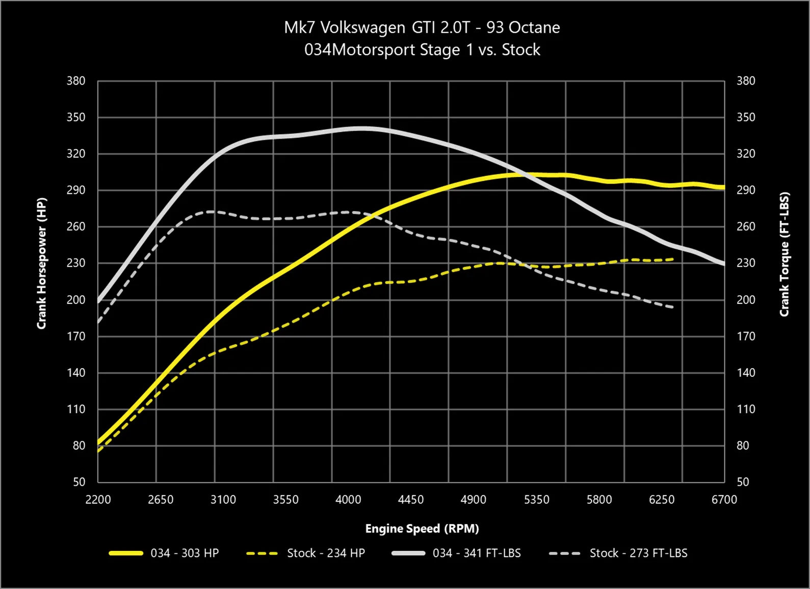 034Motorsport Dynamic+ Tuning ECU Software UPGRADE - MK7 GTI/GLI, 8V A3