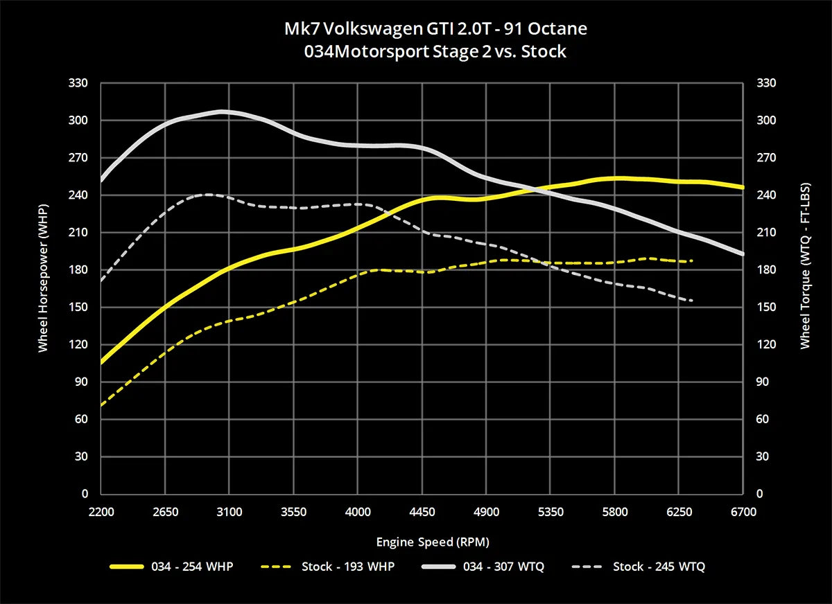 034Motorsport Dynamic+ Tuning ECU Software UPGRADE - MK7 GTI/GLI, 8V A3