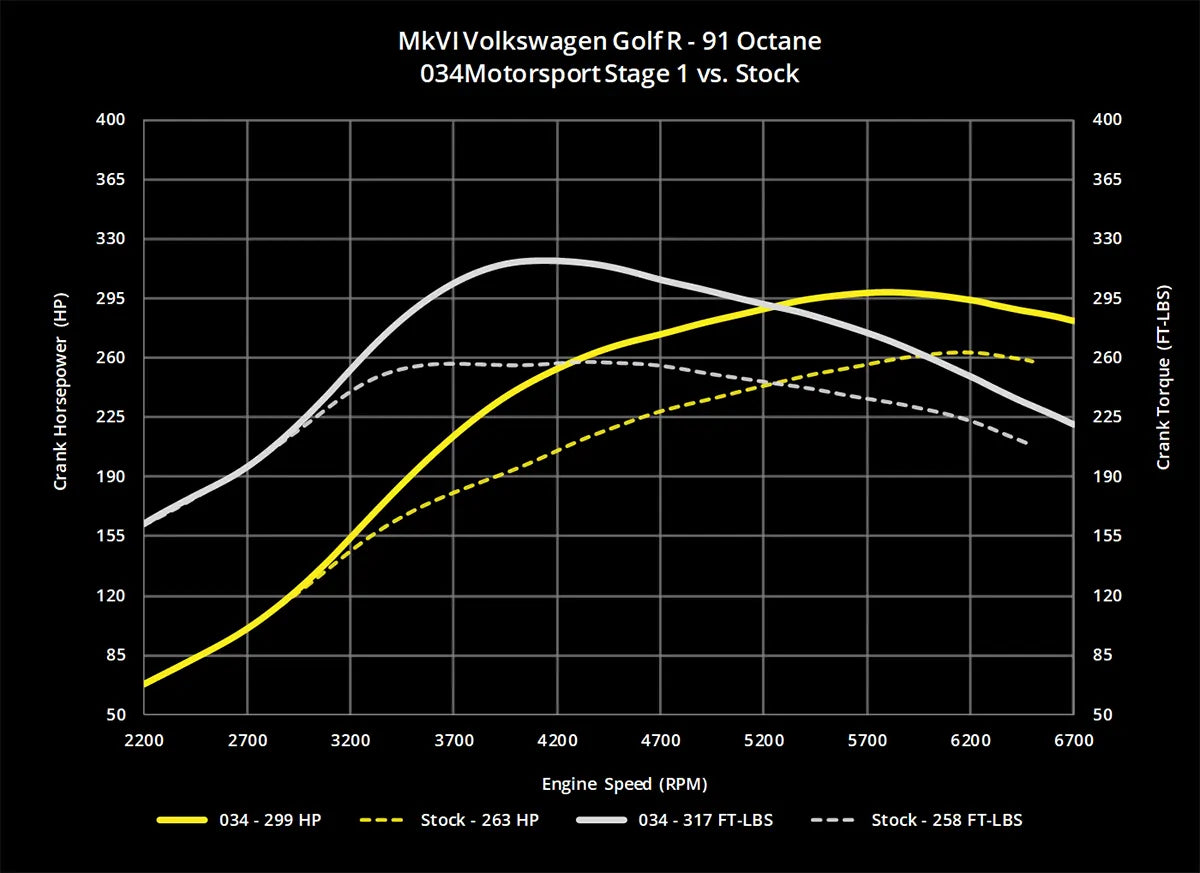 034Motorsport Dynamic+ Tuning ECU Software UPGRADE - MK6 Golf R, 8J TTS