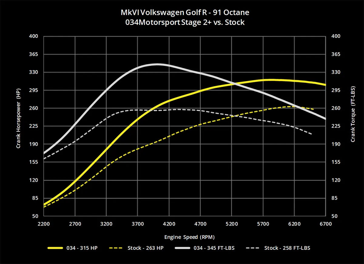 034Motorsport Dynamic+ Tuning ECU Software - MK6 Golf R, 8J TTS