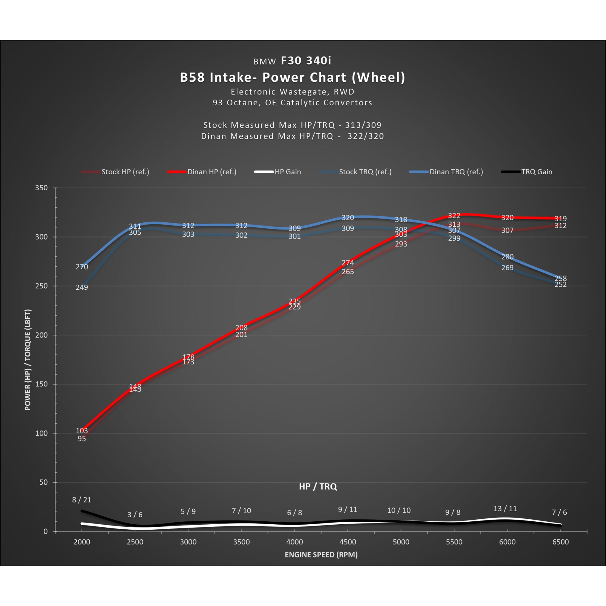 Dinan COLD AIR INTAKE B58