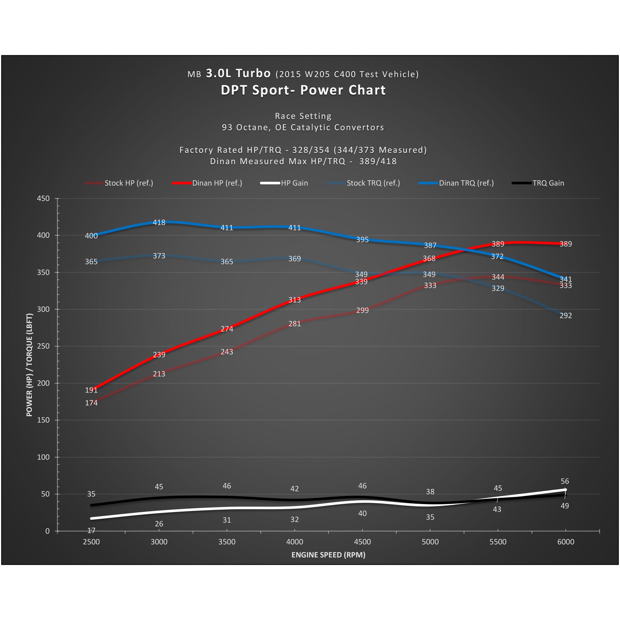 Dinan DT SPORT KIT/MB 3.0L