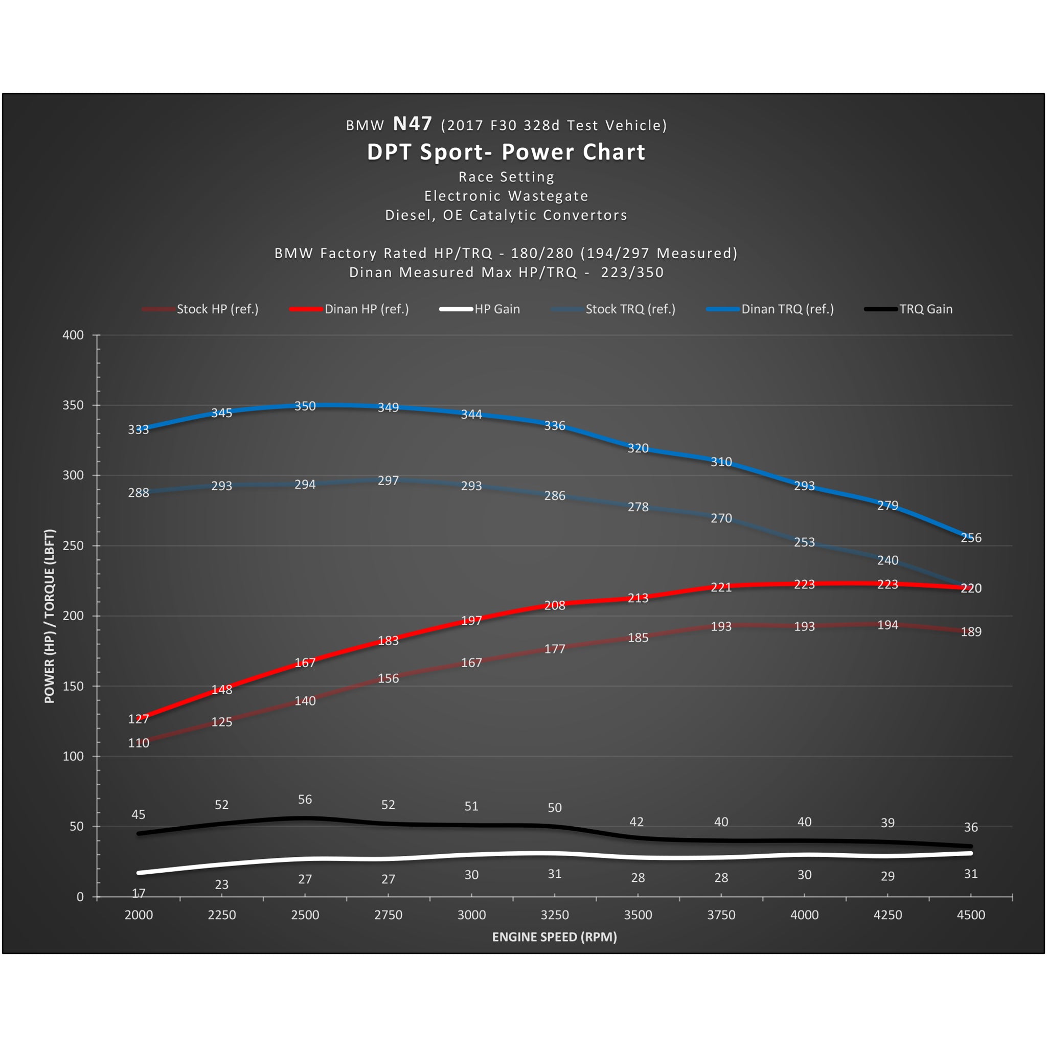 Dinan DT SPORT KIT/BMW DIESEL