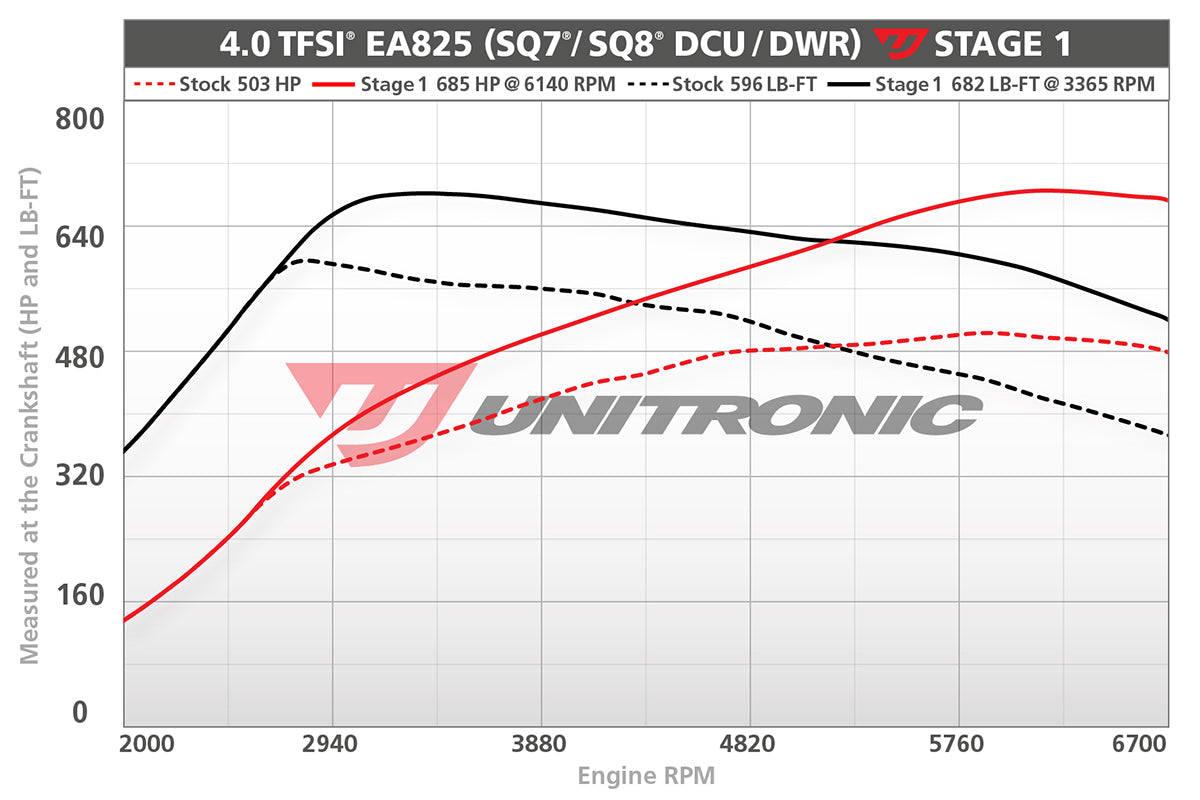 Unitronic Stage 1-2 ECU Tunes - Audi 4M SQ7/SQ8 4.0T