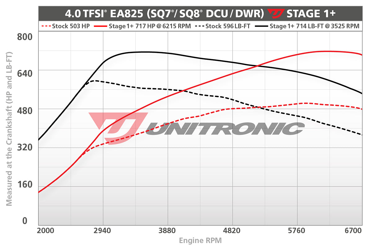 Unitronic Stage 1-2 ECU Tunes - Audi 4M SQ7/SQ8 4.0T