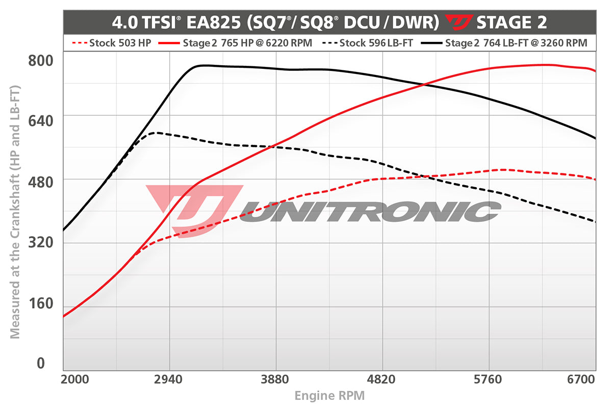 Unitronic Stage 1-2 ECU Tunes - Audi 4M SQ7/SQ8 4.0T