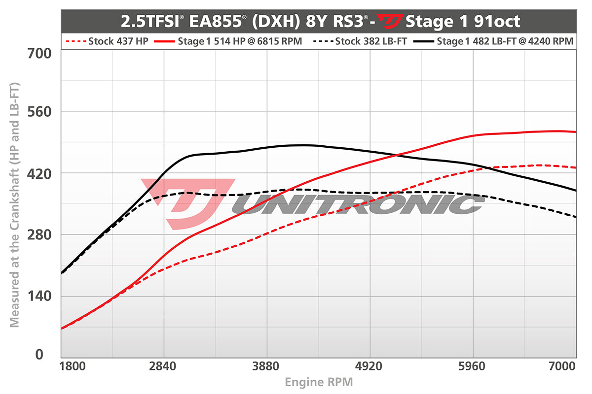 Unitronic Stage 1-2 ECU Tune Audi 8Y RS3