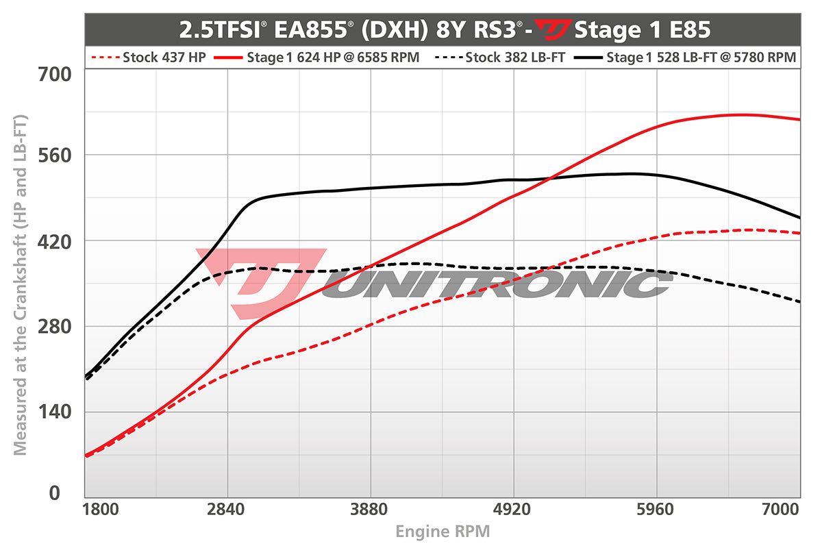 Unitronic Stage 1-2 ECU Tune Audi 8Y RS3
