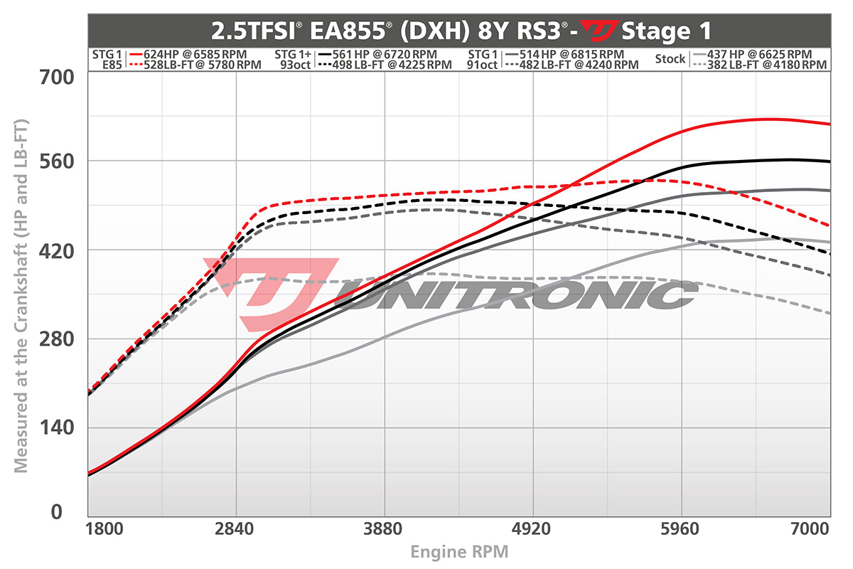 Unitronic Stage 1-2 ECU Tune Audi 8Y RS3