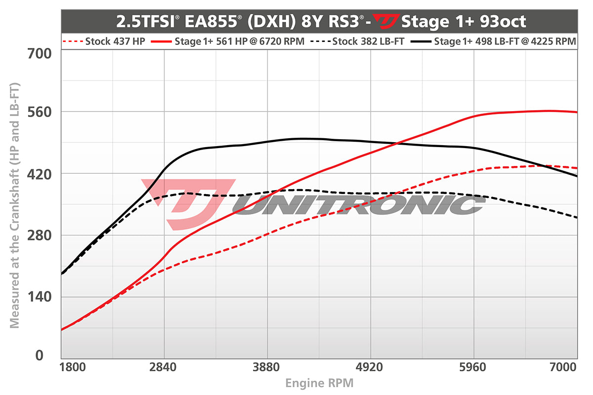 Unitronic Stage 1-2 ECU Tune Audi 8Y RS3