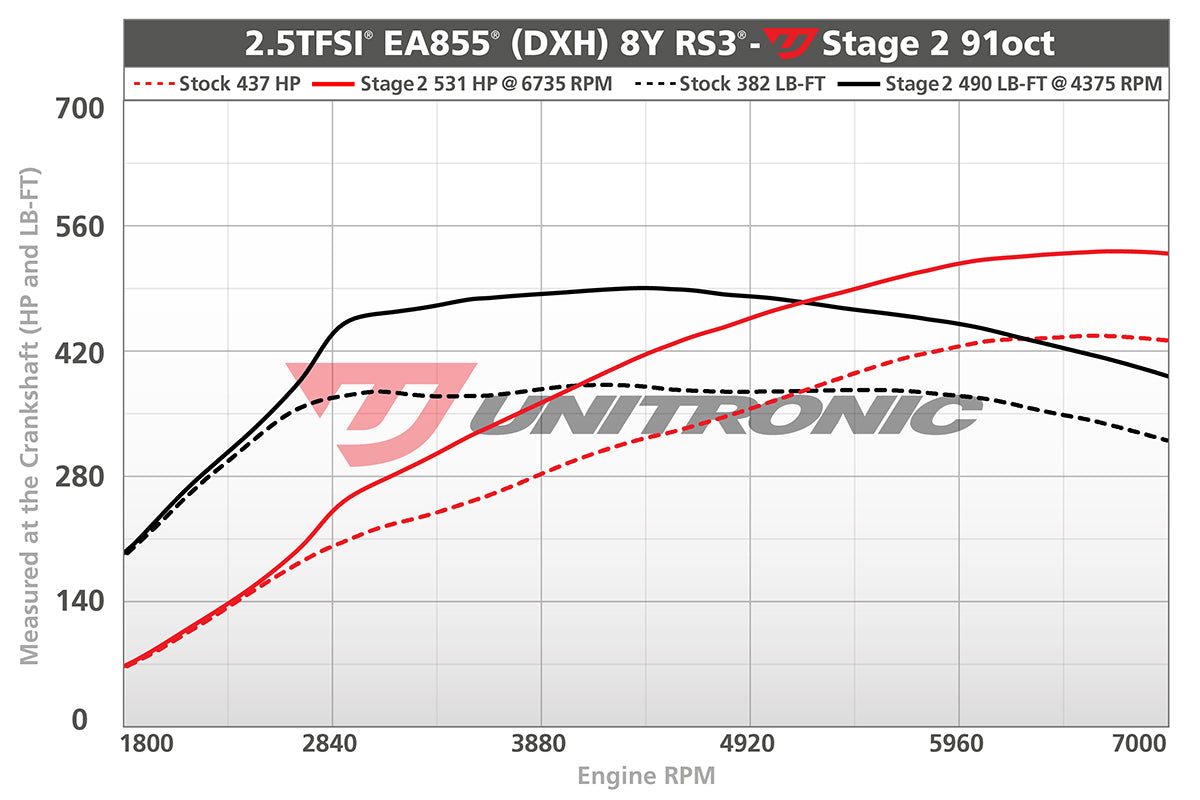 Unitronic Stage 1-2 ECU Tune Audi 8Y RS3