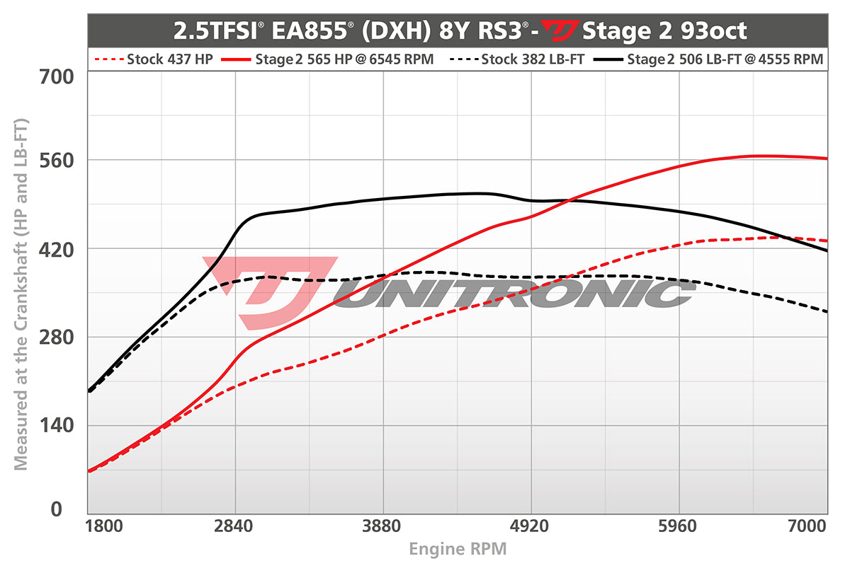 Unitronic Stage 1-2 ECU Tune Audi 8Y RS3