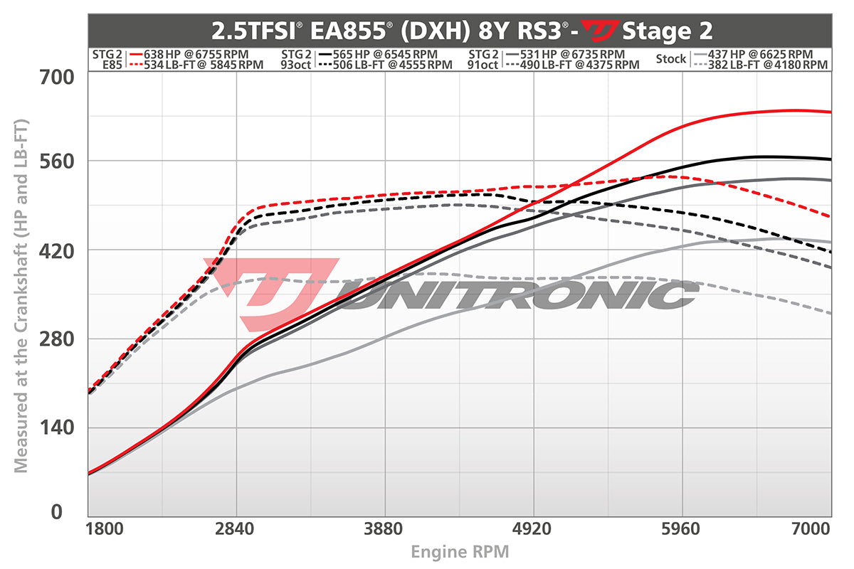 Unitronic Stage 1-2 ECU Tune Audi 8Y RS3