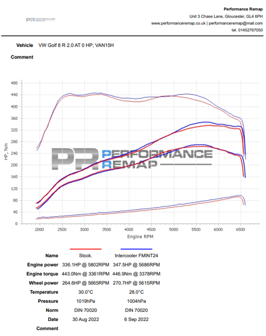 Forge Intercooler - MK8/MK8.5 GTI/R and 8Y S3