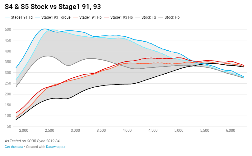 COBB Accessport - Audi 80A SQ5