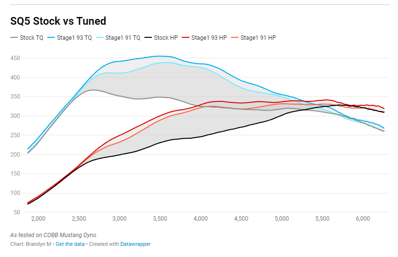 COBB Accessport - Audi 80A SQ5