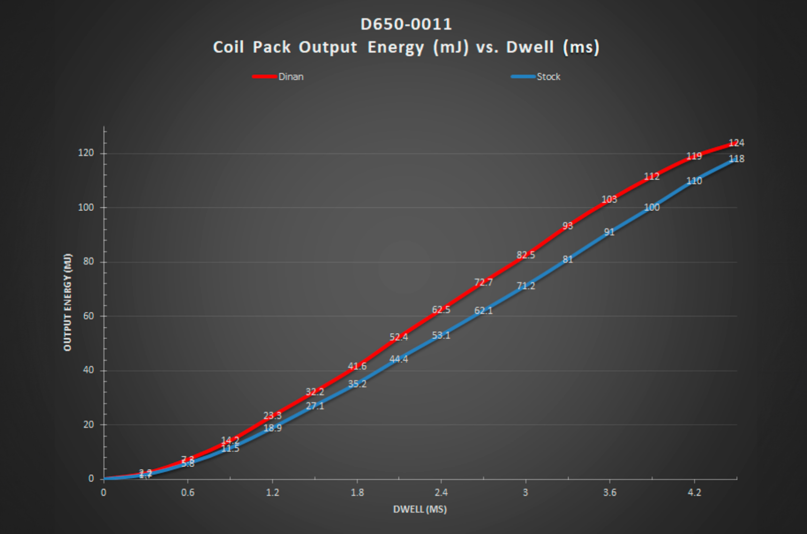 DINAN Ignition Coil (N2 Series Style) - BMW 4.4L V8
