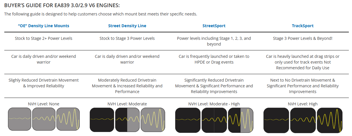 034Motorsport StreetSport Engine Mount Pair - Audi B9/B9.5 S4/S5/SQ5 3.0 TFSI, RS4/RS5 2.9 TFSI, & 4M/4M.5 Q7 3.0 TFSI
