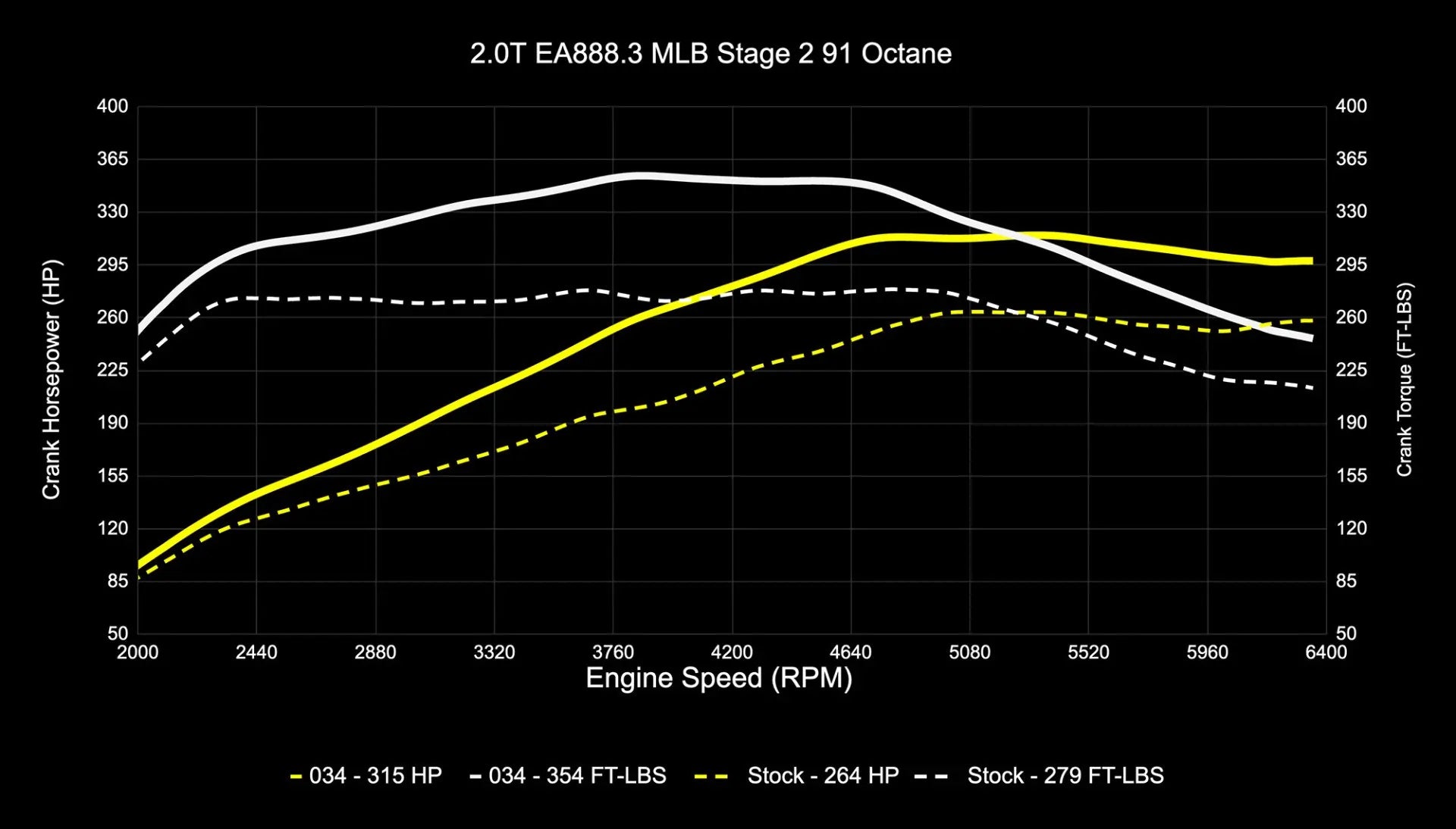 034Motorsport Dynamic+ Tuning ECU Software UPGRADE - B9/B9.5 A4/A5/Allroad 2.0 TFSI