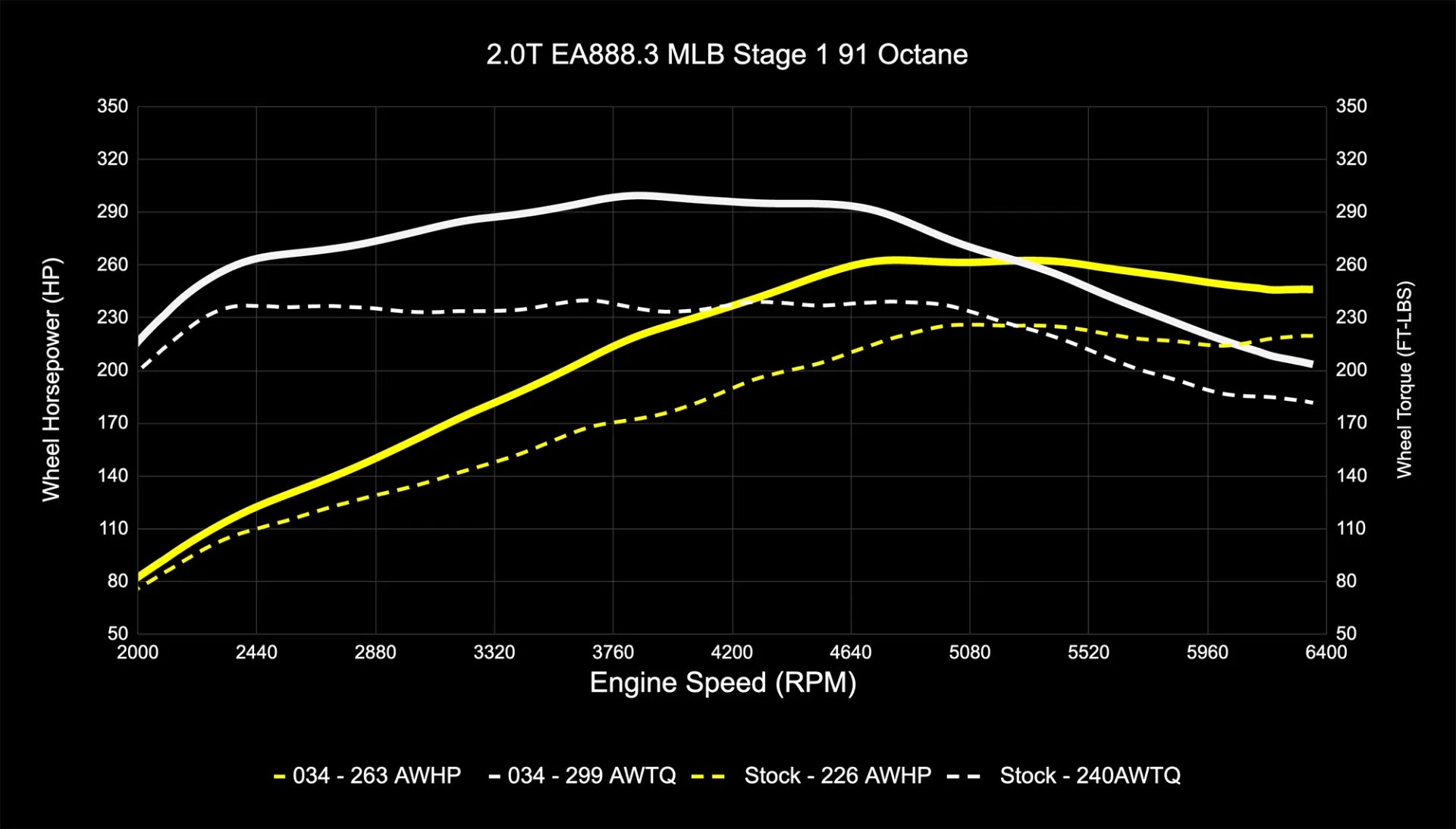 034Motorsport Dynamic+ Tuning ECU Software - FY Q5 EA888.3 2.0T