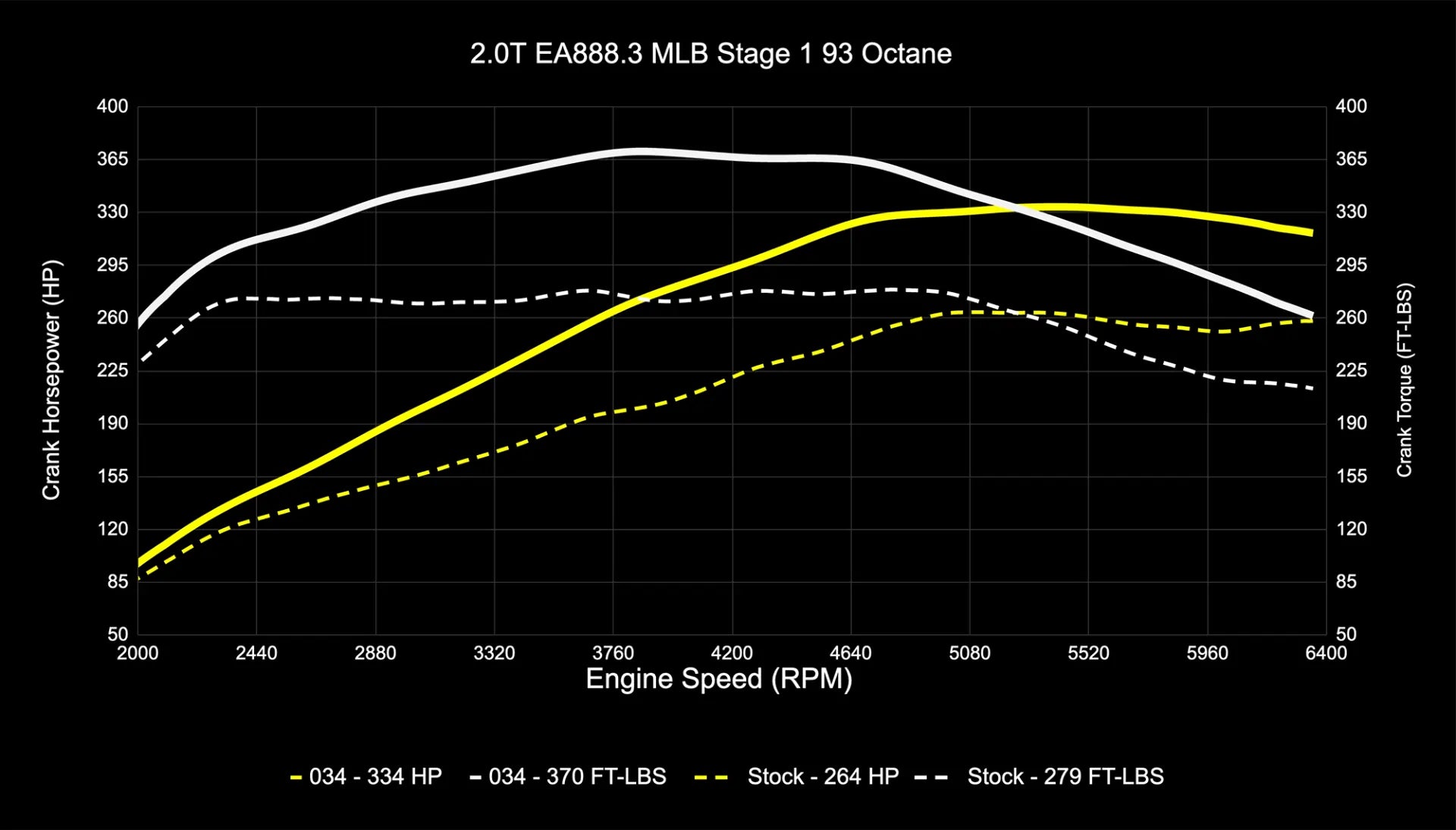 034Motorsport Dynamic+ Tuning ECU Software - B9/B9.5 A4/A5/Allroad 2.0 TFSI