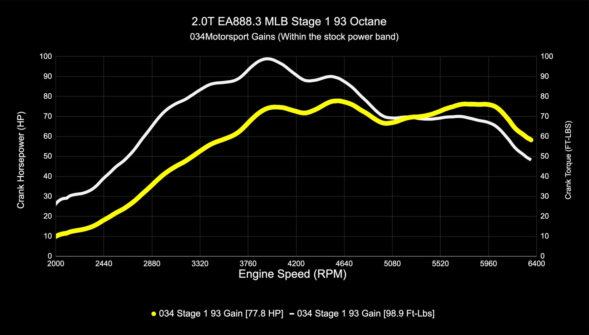 034Motorsport Dynamic+ Tuning ECU Software UPGRADE - B9/B9.5 A4/A5/Allroad 2.0 TFSI