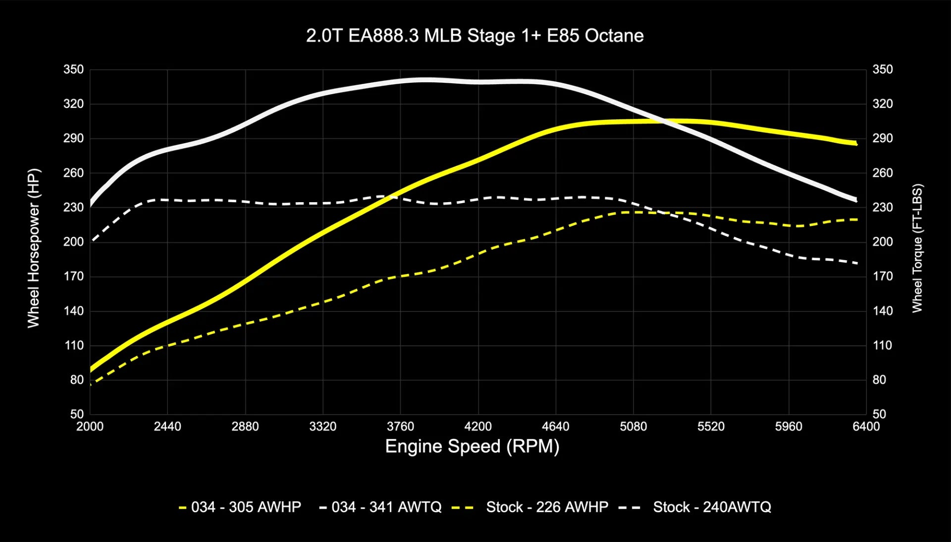 034Motorsport Dynamic+ Tuning ECU Software UPGRADE - B9/B9.5 A4/A5/Allroad 2.0 TFSI