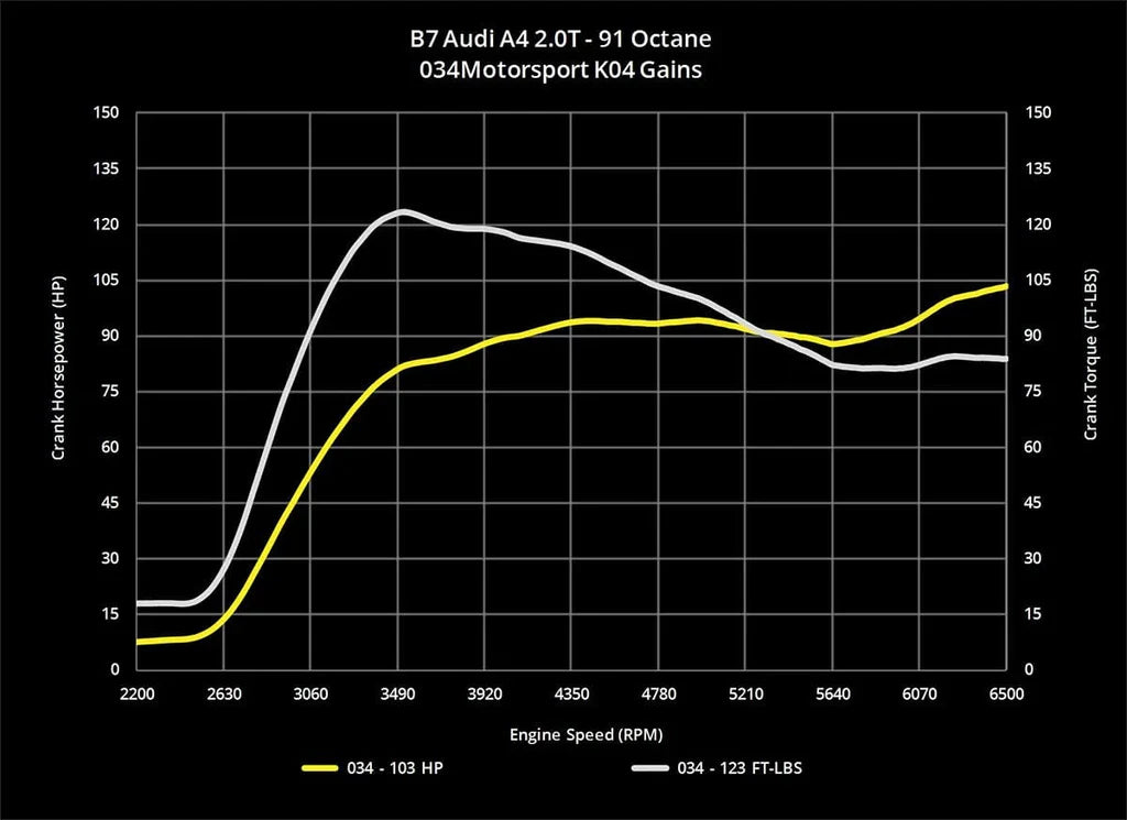 034Motorsport Dynamic+ Tuning ECU Software - B7 A4 2.0T FSI